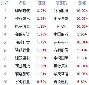 收评：沪指探底回升跌0.34% 酒店及餐饮板块领涨