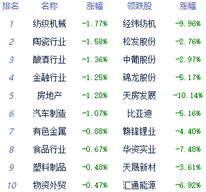 收评：沪指探底回升跌0.34% 酒店及餐饮板块领涨