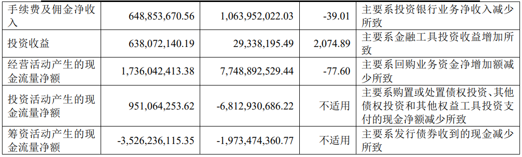 东兴证券上半年投行业务收入降8成 受累保荐泽达易盛