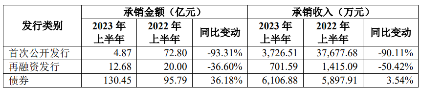 东兴证券上半年投行业务收入降8成 受累保荐泽达易盛