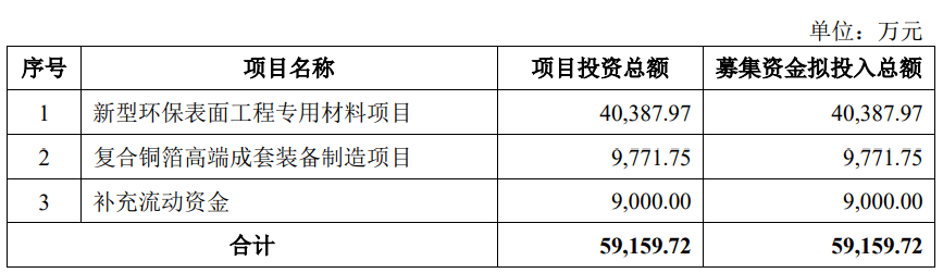 三孚新科拟定增募不超5.9亿 2021上市募2.5亿2022亏损