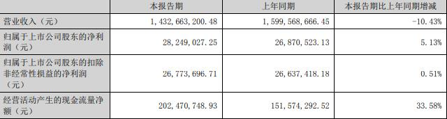 誉衡药业拟定增募资不超3亿元 近3年扣非后均亏损