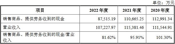 广东建科去年业绩降现金流为负 员工数较2年前少1238