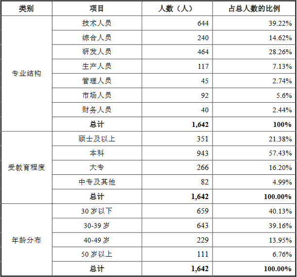 广东建科去年业绩降现金流为负 员工数较2年前少1238