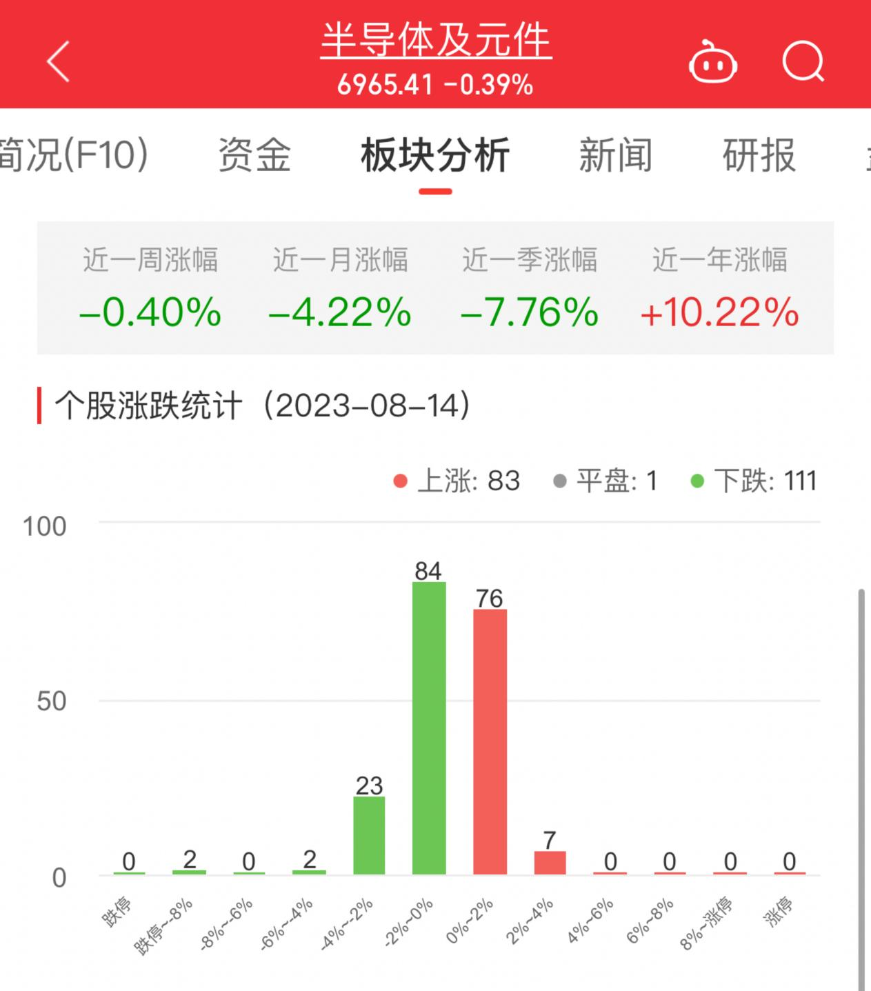 半导体板块跌0.39% 弘信电子涨3.96%居首