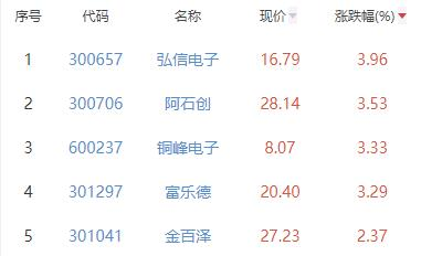 半导体板块跌0.39% 弘信电子涨3.96%居首