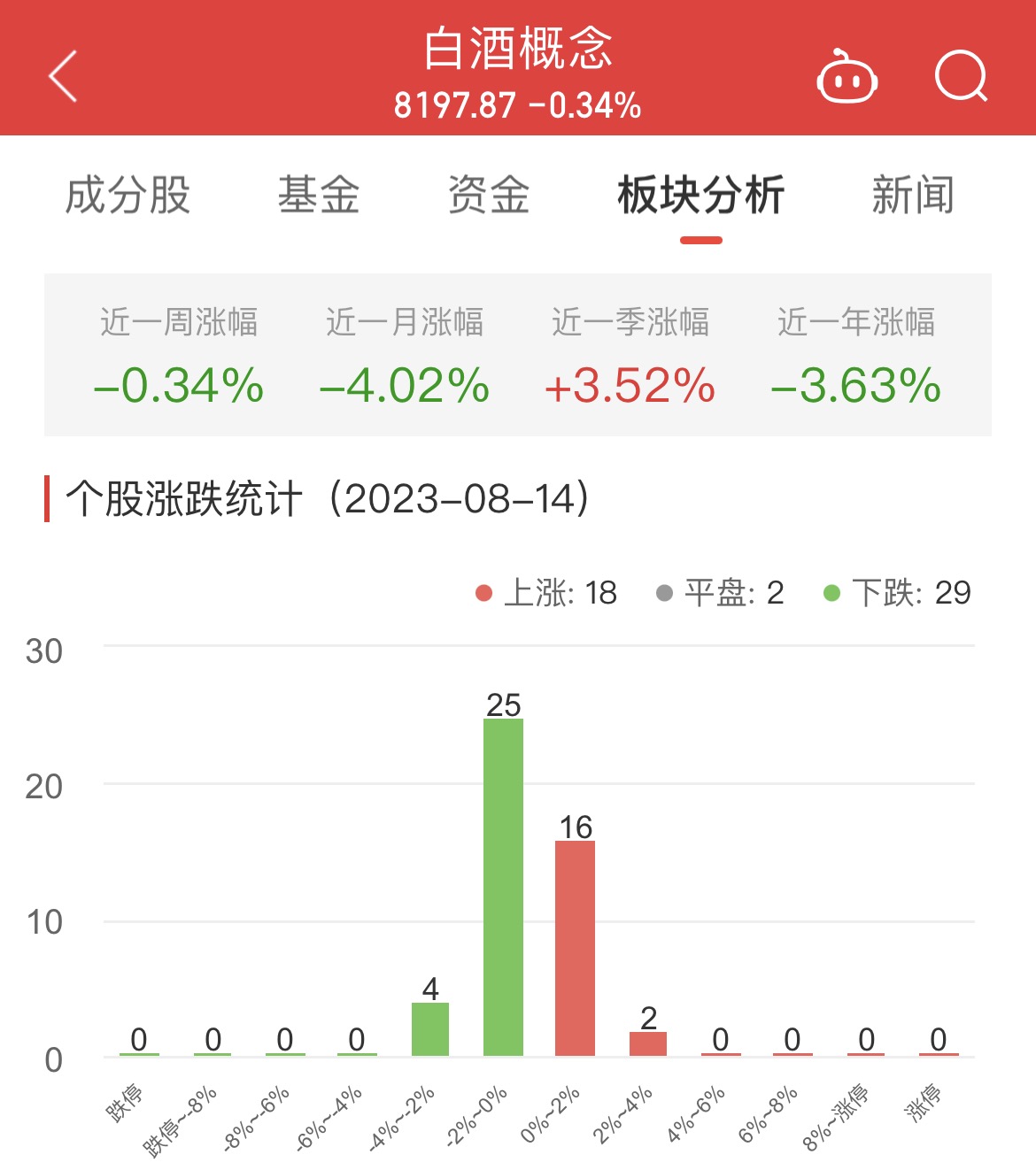 白酒概念板块跌0.34% 大湖股份涨2.62%居首