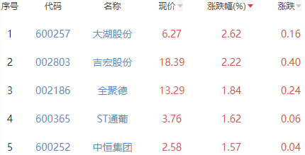 白酒概念板块跌0.34% 大湖股份涨2.62%居首