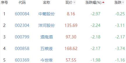 白酒概念板块跌0.34% 大湖股份涨2.62%居首