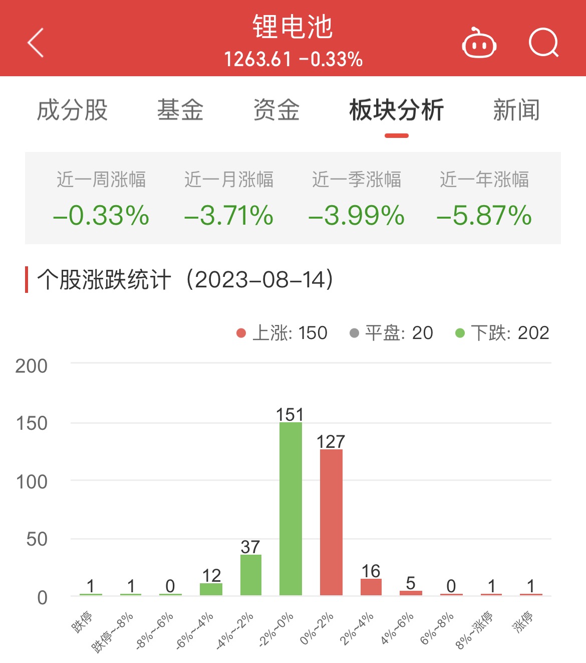 锂电池板块跌0.33% 智信精密涨8.24%居首