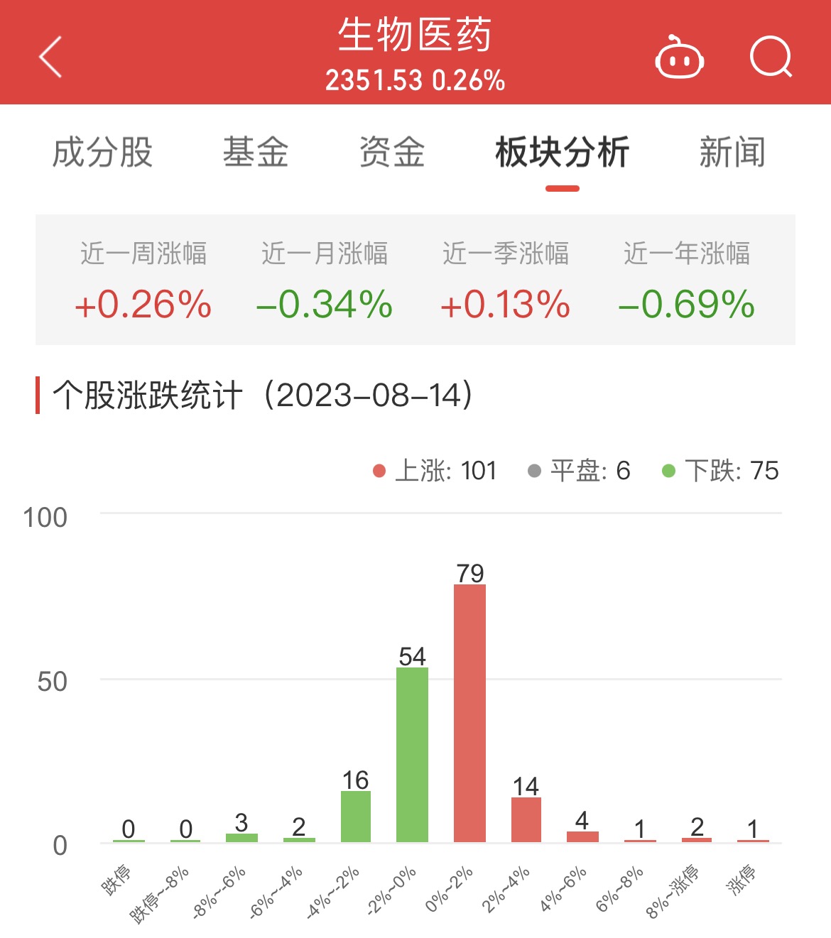 生物医药板块涨0.26% 微芯生物涨13.48%居首