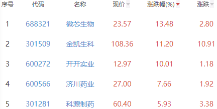 生物医药板块涨0.26% 微芯生物涨13.48%居首