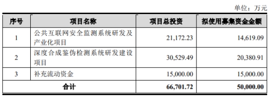 浩瀚深度拟发不超5亿可转债 去年上市经营现金流转负