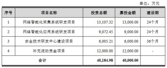 浩瀚深度拟发不超5亿可转债 去年上市经营现金流转负