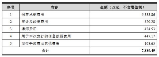 浩瀚深度拟发不超5亿可转债 去年上市经营现金流转负