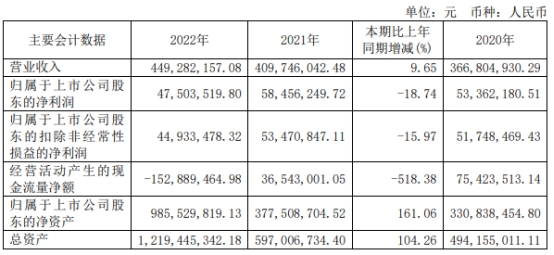 浩瀚深度拟发不超5亿可转债 去年上市经营现金流转负