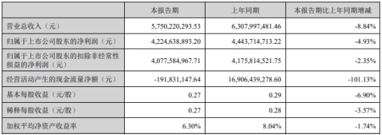 东方财富：天天基金上半年净利降49%日活同比降63万