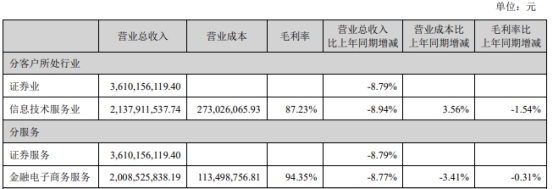 东方财富：天天基金上半年净利降49%日活同比降63万