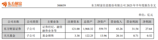 东方财富：天天基金上半年净利降49%日活同比降63万