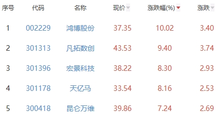 ChatGPT概念板块涨2.52% 鸿博股份涨10.02%居首