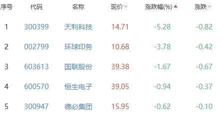 ChatGPT概念板块涨2.52% 鸿博股份涨10.02%居首