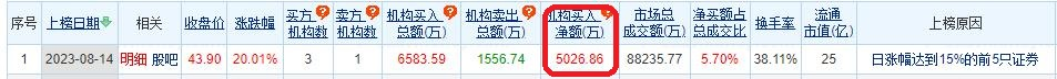 华是科技涨20.01% 机构净买入5027万元