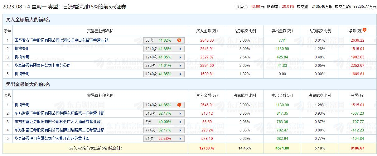 华是科技涨20.01% 机构净买入5027万元