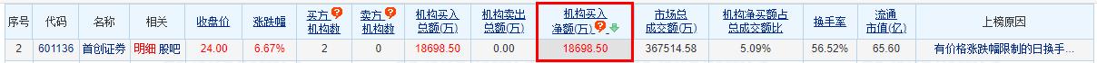 首创证券涨6.67% 机构净买入1.87亿元