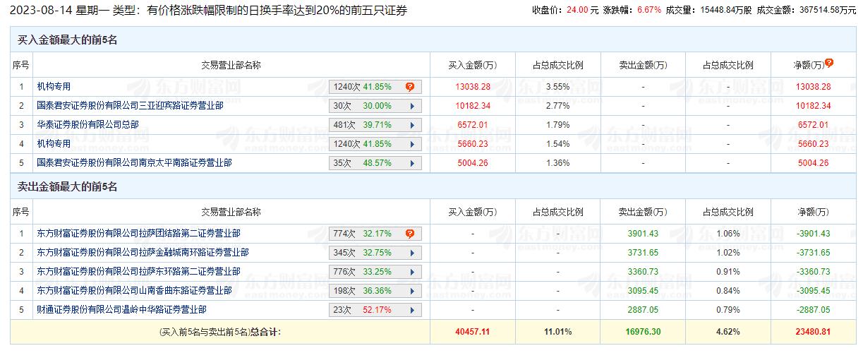 首创证券涨6.67% 机构净买入1.87亿元