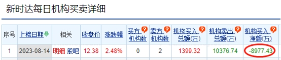 新时达龙虎榜：机构净卖出8977万元