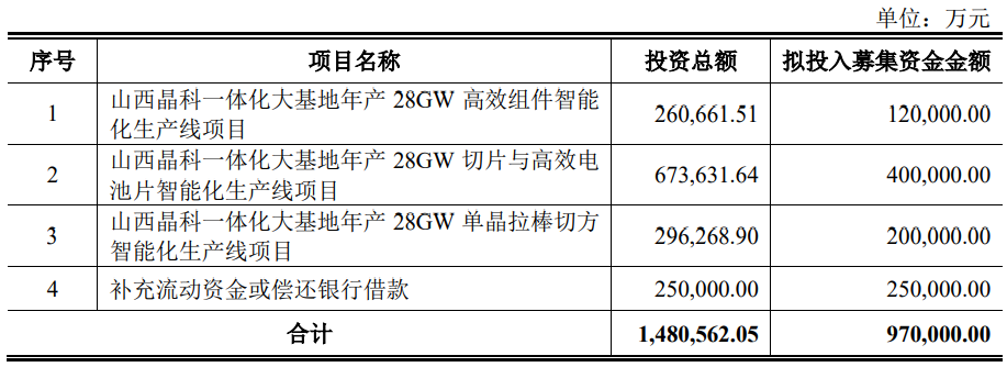 晶科能源拟定增募资不超97亿元 投建山西大基地等