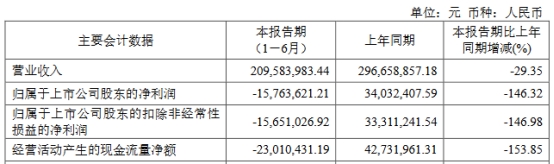 富信科技上半年亏1576万元 2021年上市2022年业绩降