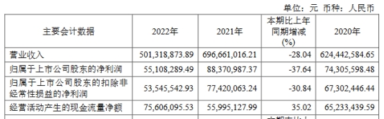 富信科技上半年亏1576万元 2021年上市2022年业绩降