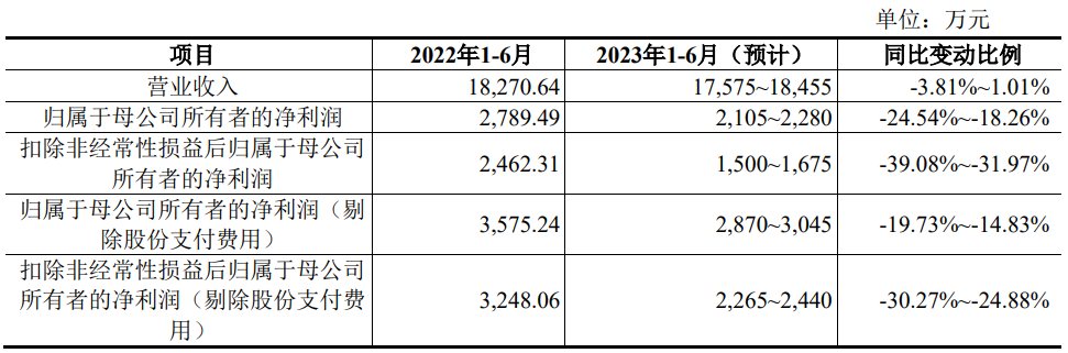 固高科技上市首日涨446.7% 募资4.8亿元去年净利下滑