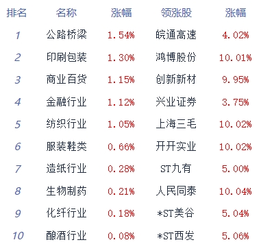 收评：两市午后跌幅收窄 银行、券商板块走强