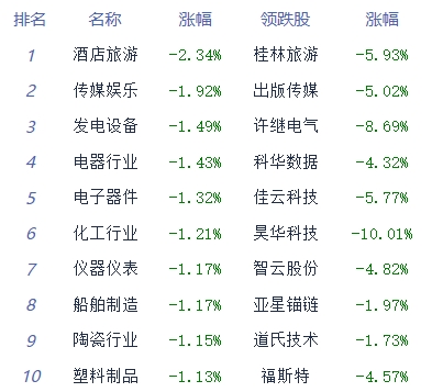 收评：两市午后跌幅收窄 银行、券商板块走强