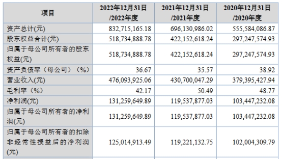 广厦环能应收款2.38亿毛利率超高 两年三分红共1.1亿