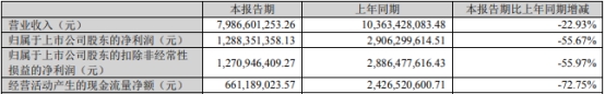 天赐材料上半年净利降55.7% 近三年两次募资共50.8亿