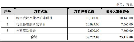 翰宇药业拟定增募资不超2.54亿 近三年半扣非后均亏损