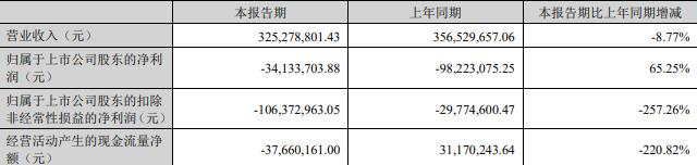 翰宇药业拟定增募资不超2.54亿 近三年半扣非后均亏损