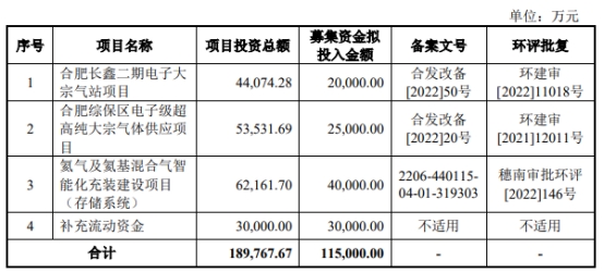 广钢气体上市超募19亿首日涨33% 2020净利超其后两年