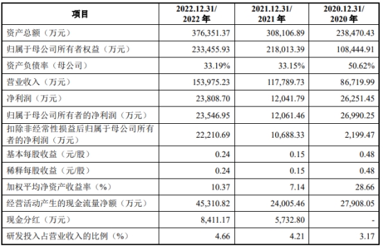 广钢气体上市超募19亿首日涨33% 2020净利超其后两年