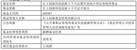 王尚博离任红土创新旗下2只基金