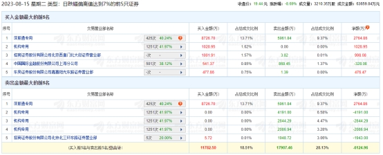 许继电气跌8.69% 机构净卖出8093万元