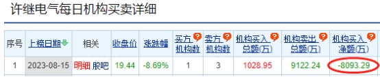 许继电气跌8.69% 机构净卖出8093万元