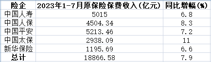 A股五大上市险企前7月保费1.89万亿元 同比增长7.9%