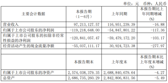 科思科技上半年亏损1.19亿 2020上市即巅峰募资20亿