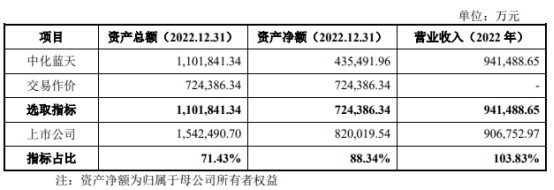 昊华科技跌停 拟72.44亿元购买中化蓝天100%股权