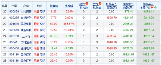 首创证券涨停 机构净卖出1.93亿元