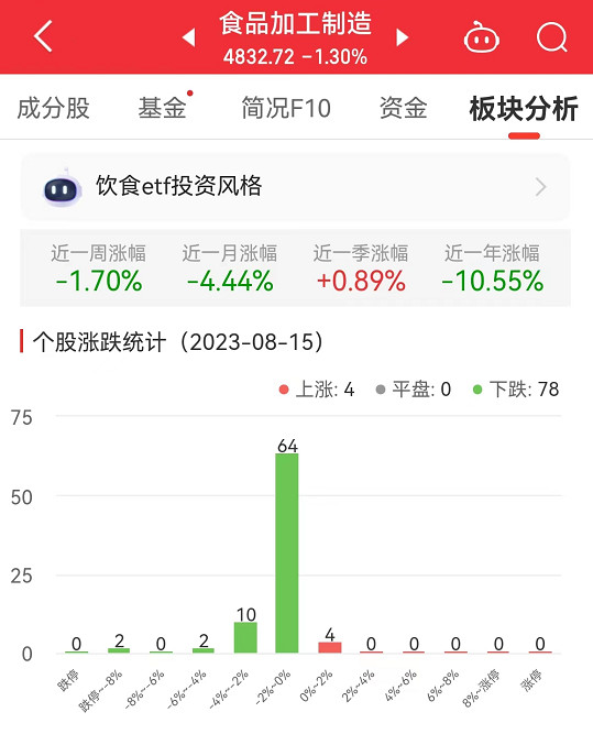 食品加工制造板块跌1.3% 味知香涨1.05%居首